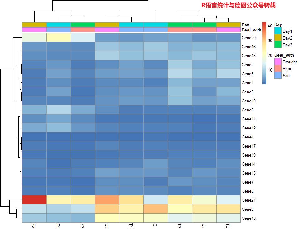 绘制热图的数据,热图用什么绘制