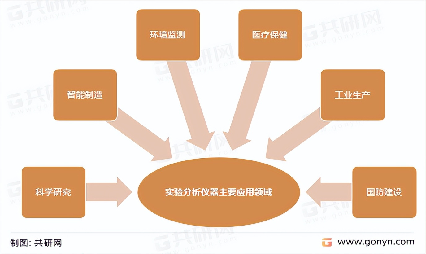 实验外包行业销售收入预测,2023年仪器仪表行业毛利率