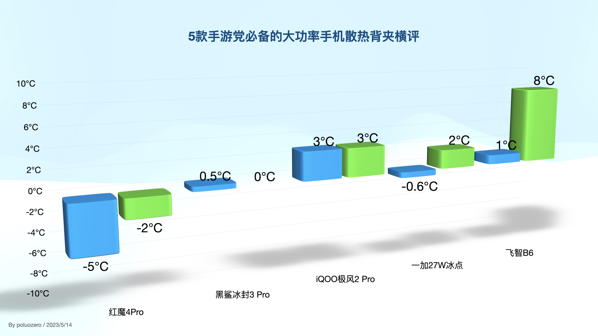 手机游戏散热背夹测评,游戏手机配散热背夹极限测试