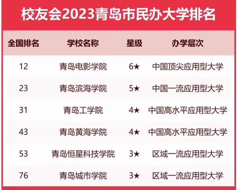 青岛大学省内排名,青岛大学全国排名多少位