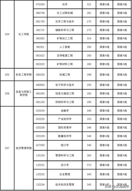 34所考研复试线低于国家线的大学,2021年985和211大学机械复试线