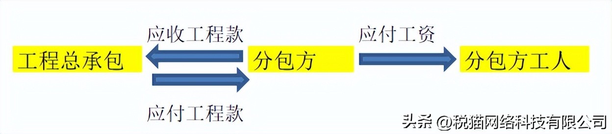 总包代发的农民工工资个税,代发农民工工资由谁申报个税