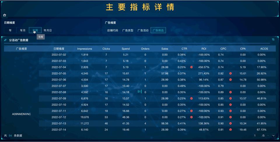跨境电商店铺产品广告点击率不好,跨境电商广告营销趋势