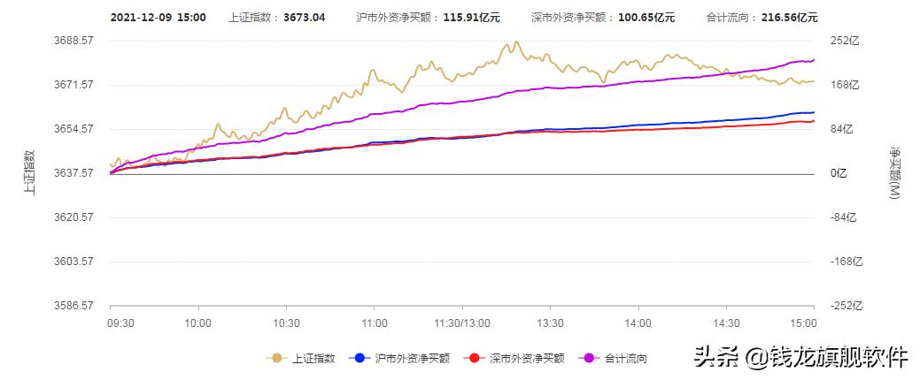北向资金连续6日净买入后市走向,每日策略大盘冲高回落