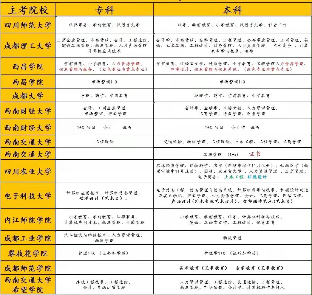 2022年四川专升本录取名额比例,2022年全日制专升本四川官网