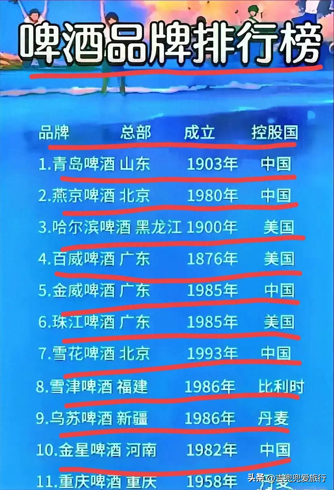 百威啤酒和青岛啤酒哪个好喝,中国啤酒品牌排行榜