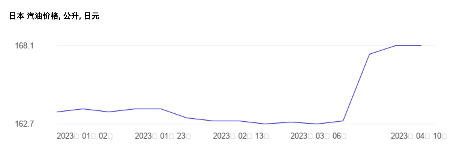 全球十大经济体油价,全世界油价排名一览表