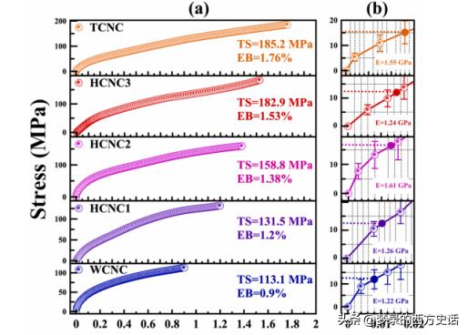 纤维素纳米晶体长宽比对所有CNC薄膜性能的影响被膜和木材CNC