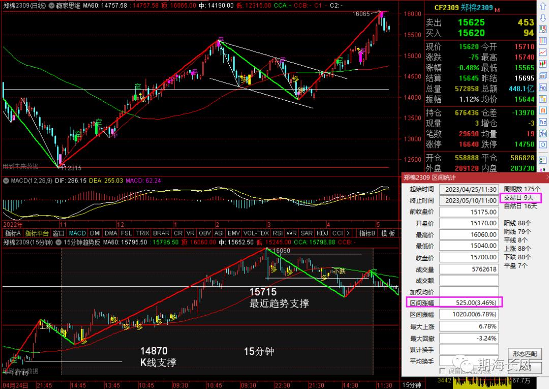 我的期货策略,期货交易指标完整版