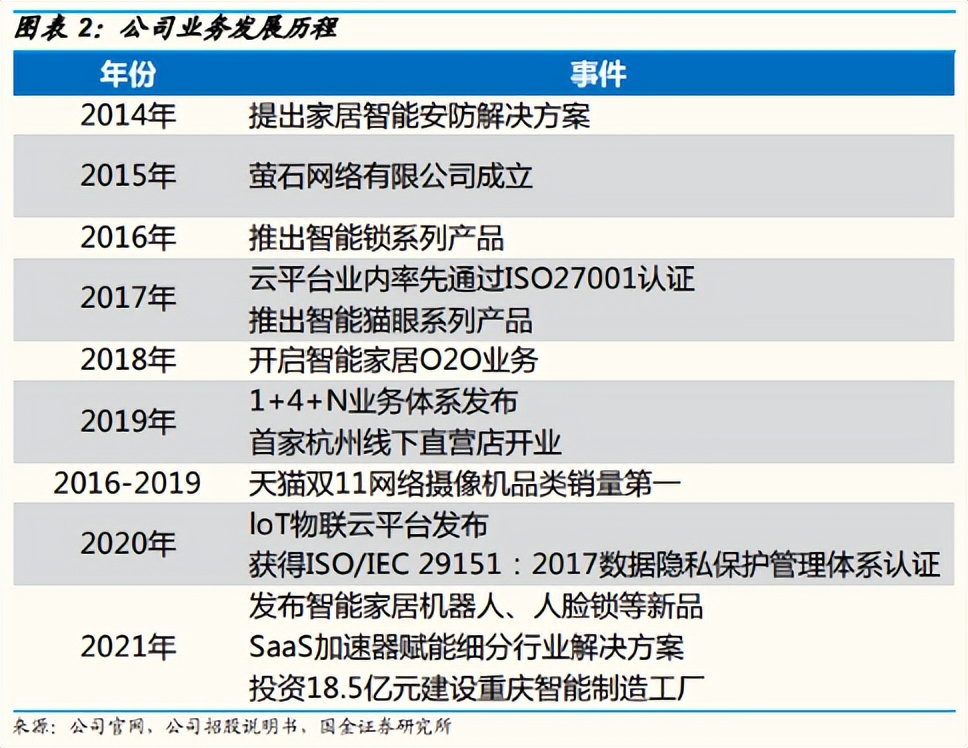 一个摄像头创造营收2500万,一个家用摄像头