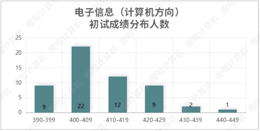 湖南大学、中南大学计算机考研录取情况：瀑布式淘汰低分段