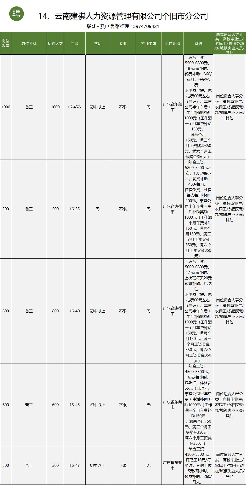 个旧市工作招聘信息一般贴哪里,个旧市大屯工业园区找工作