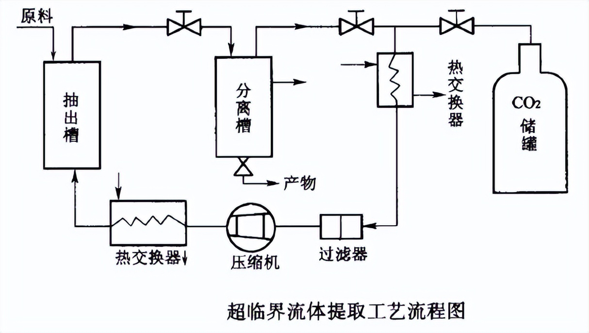 天然香料熬制方法,天然香料制作过程