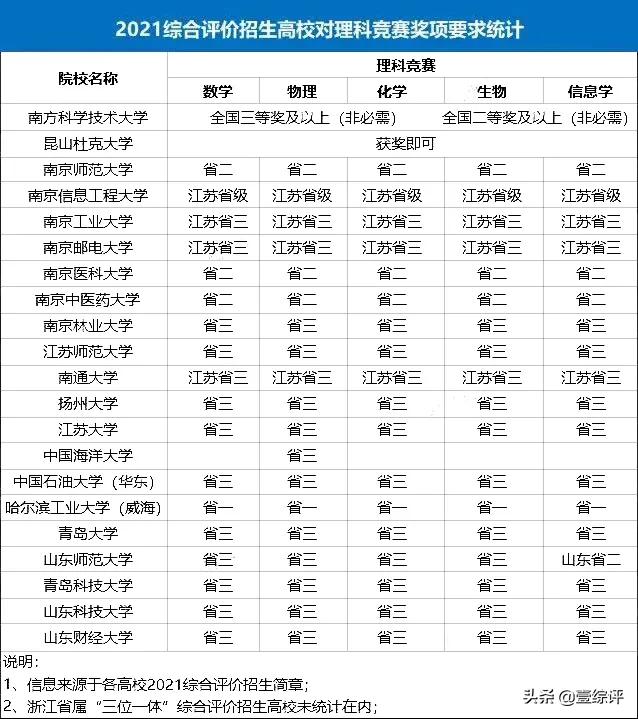 综合评价招生基本报考条件2020年,综合评价报考需要哪些条件呢