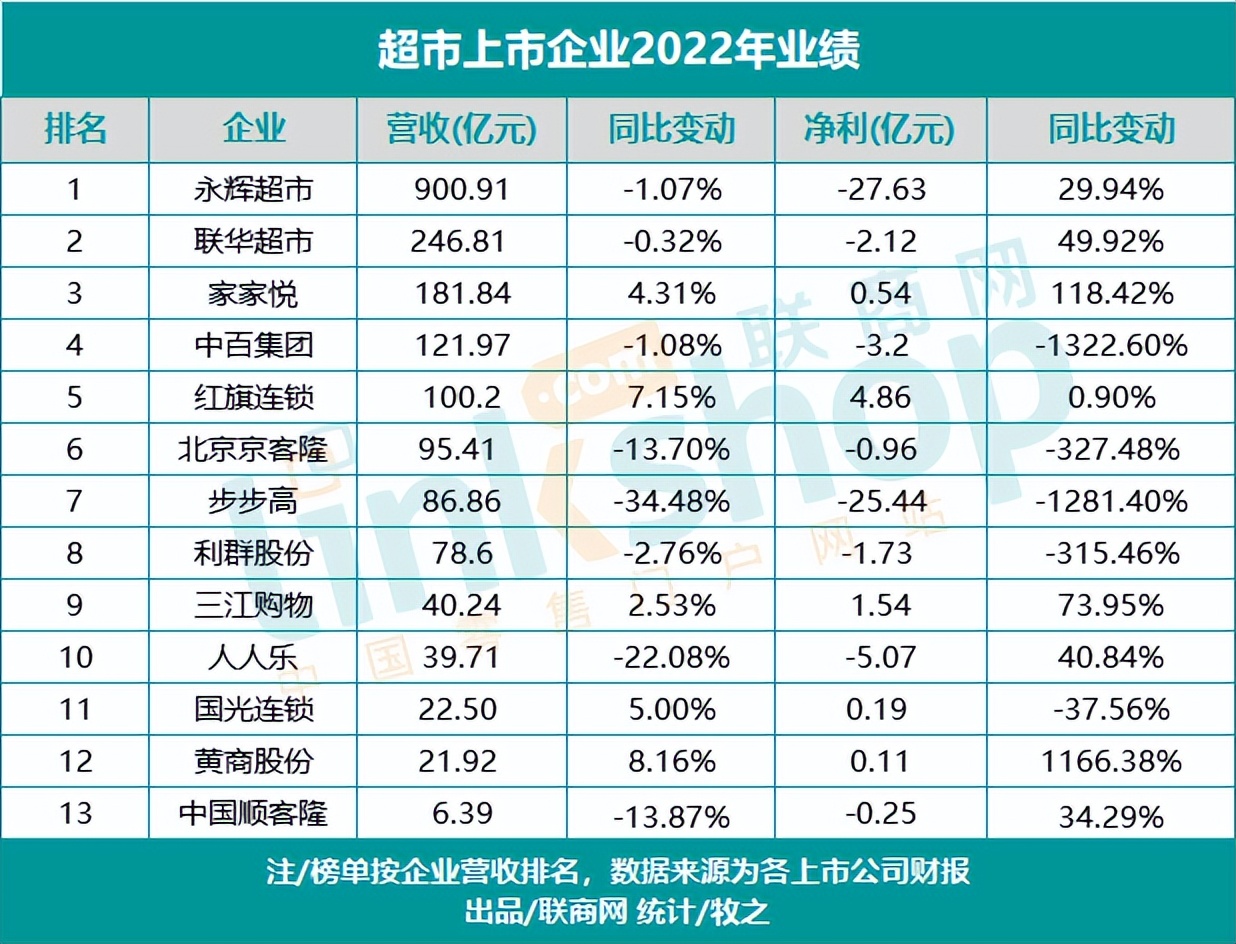 超市全年业绩复盘,超市连续三年亏损分析