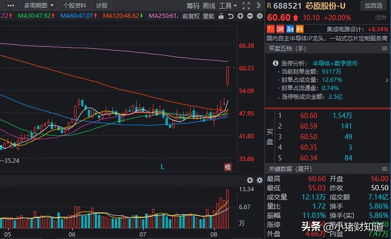 半导体概念股最新分析,未来翻倍的半导体概念股