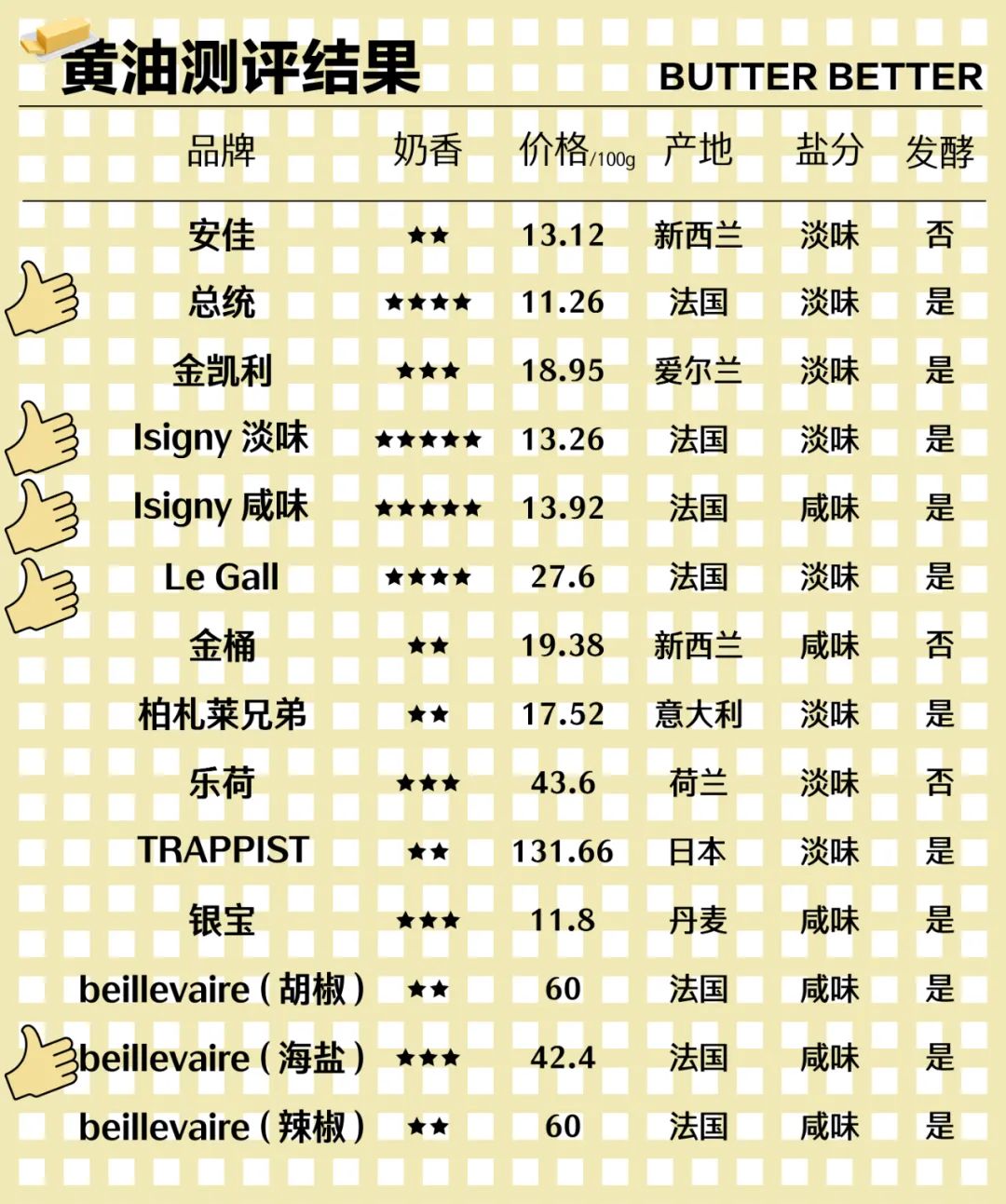 测评黄油的视频,烘焙黄油哪款口感比较好