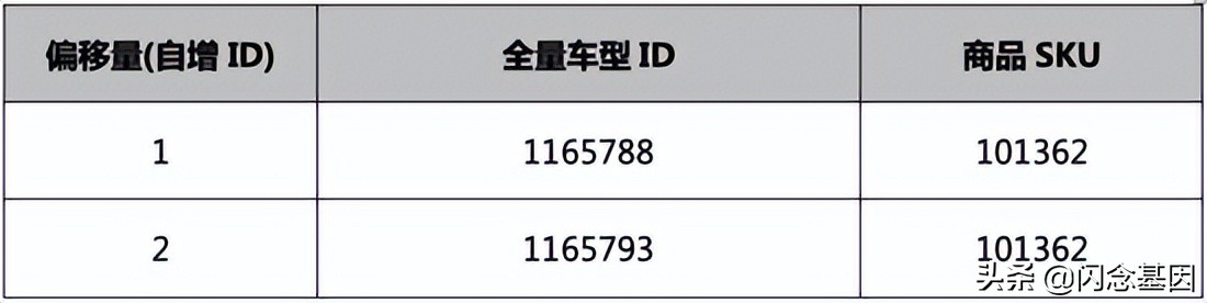 京东APP百亿级的车与商品关系数据检索实践