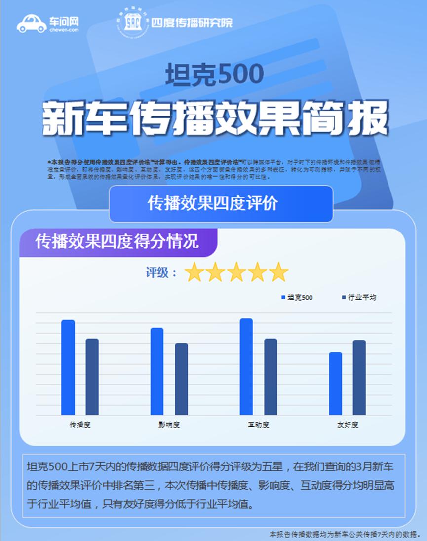 坦克500上市宣传视频,坦克500市场反应