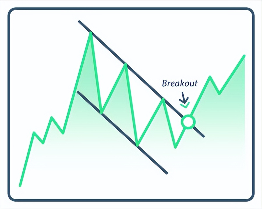 股票图表基础入门知识,每个交易者都会看懂四个趋势