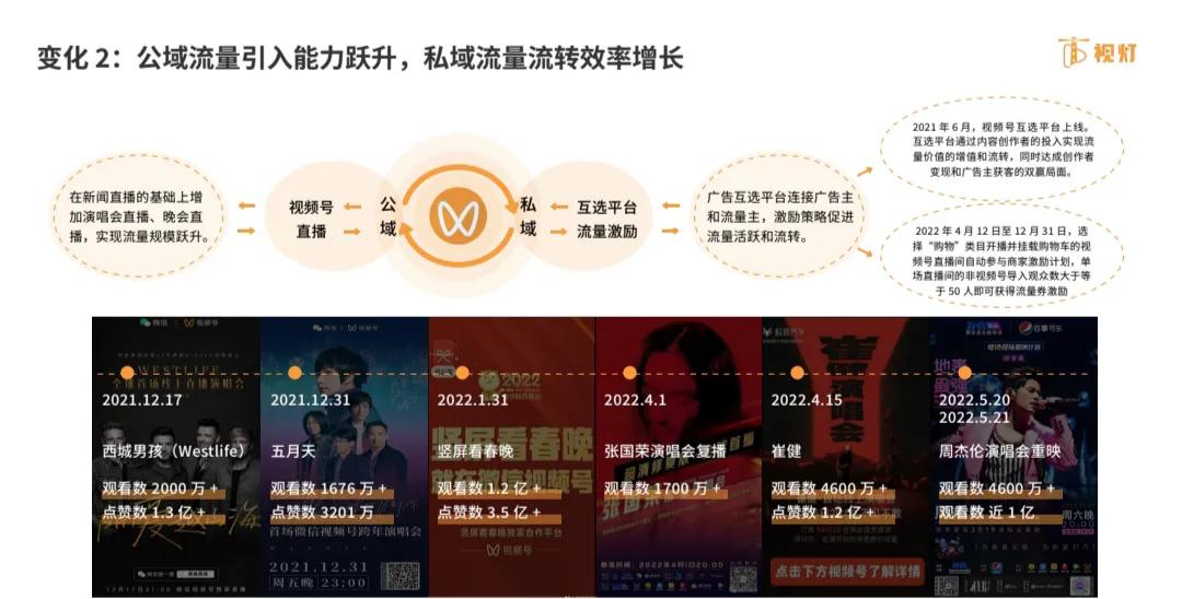 2022年视频号发展白皮书