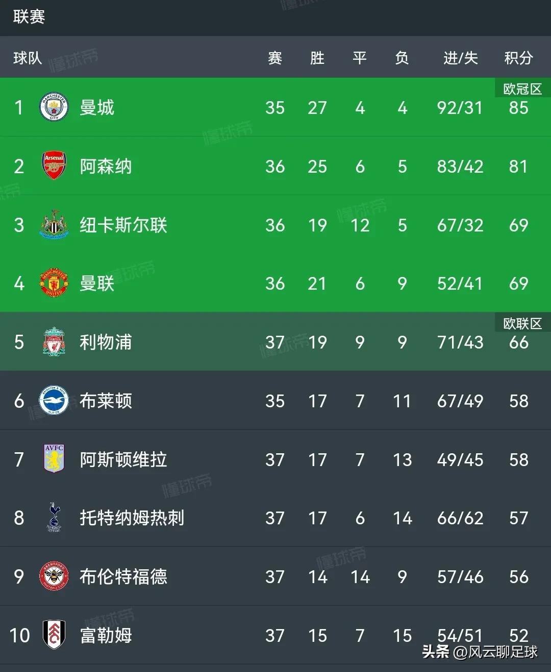 英超曼联4-2逆转谢菲联集锦,英超曼联2-1逆转重夺榜首