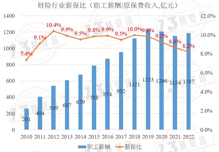 财险公司原保费收入排名,财产保险公司薪酬排名榜