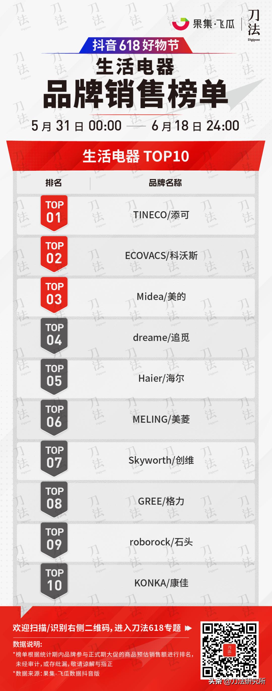 极米投影618全周期全网gmv破7亿,全网618销售数据公布