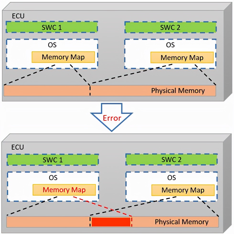 两万字解读分散到集中式汽车E/E架构动机与挑战