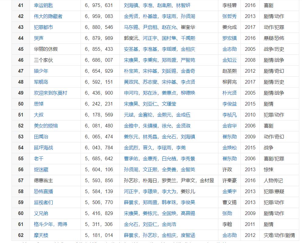 电影票房排行榜日韩,中日韩票房排名