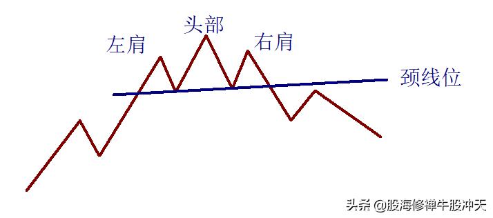 头肩顶形态的判断要点,学会头肩顶形态分析