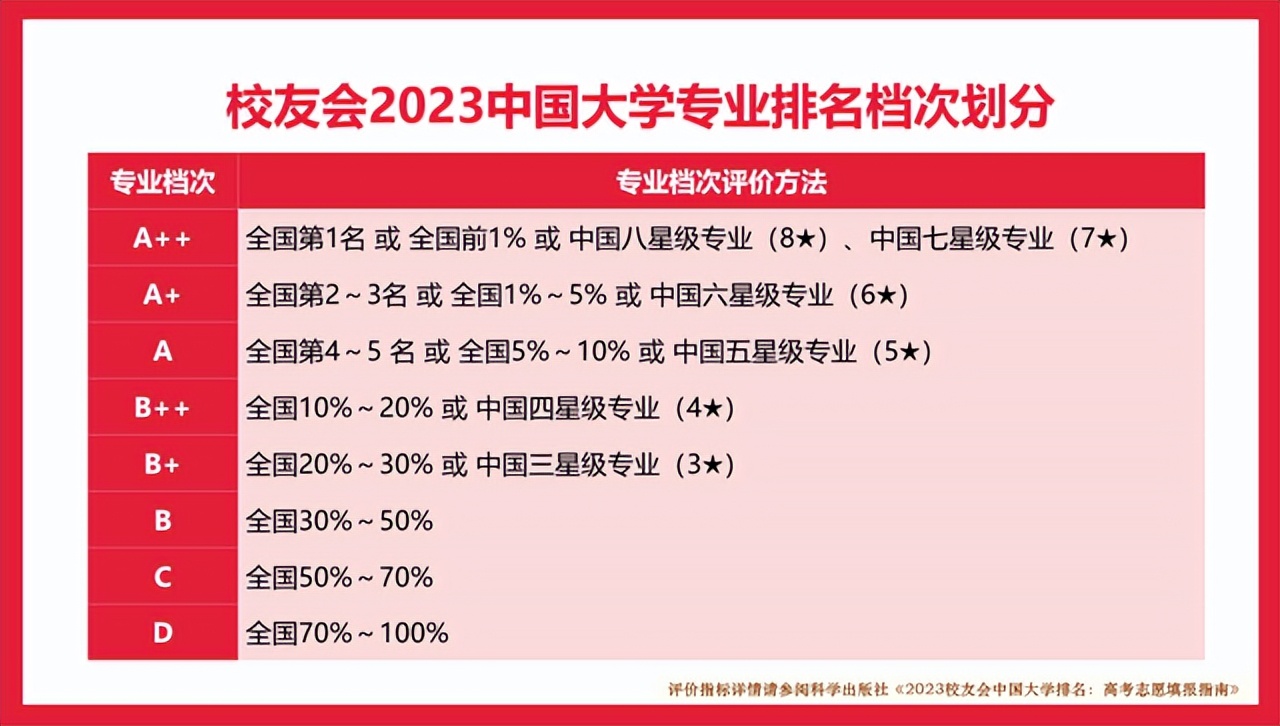 1个专业评为A++，6个专业评为A+，校友会2023贵州大学专业排名