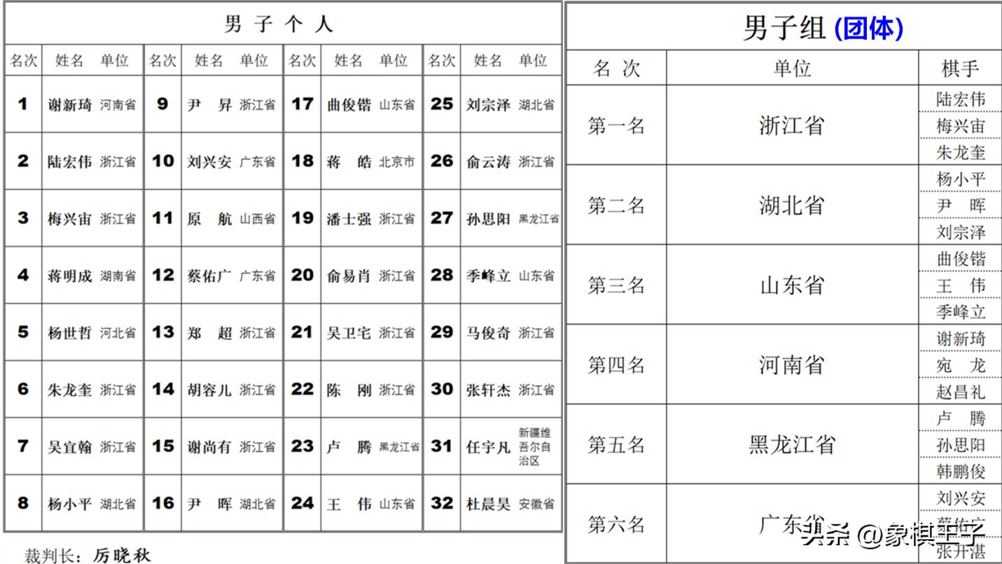 象棋棋王冠军,象棋棋王争霸赛旷世奇才