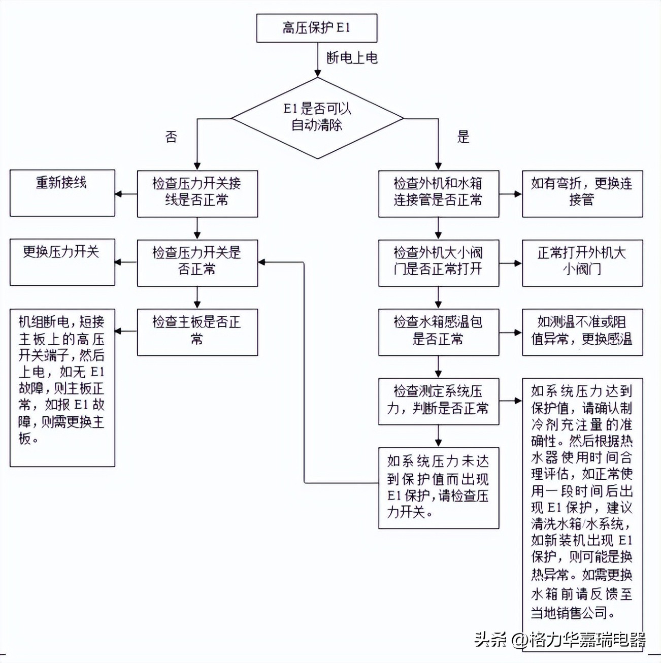 格力柜机e1高压保护怎么办,格力空气能热水器e1的解决方法