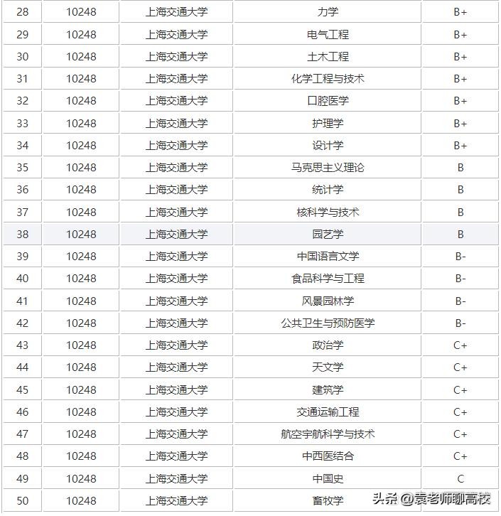 复旦、上交、浙大、南大和中科大，大名鼎鼎的华东五校怎么选？