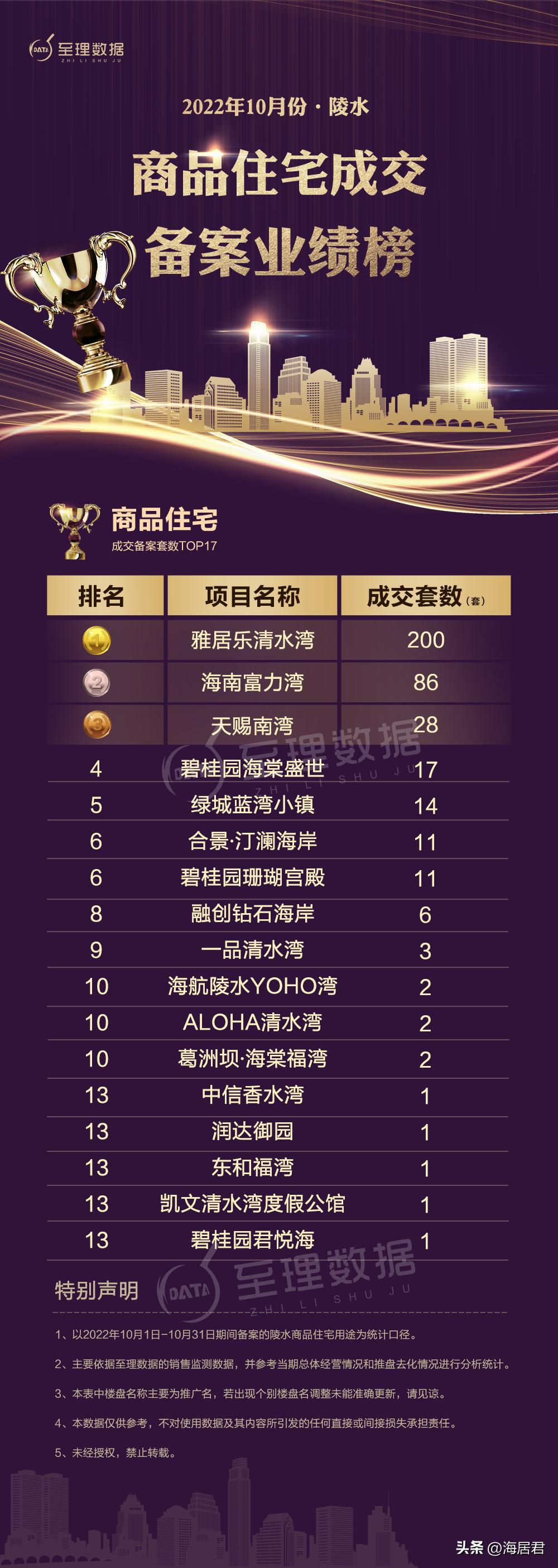 2017年3季度三亚商品住宅成交,三亚保亭县楼盘排名