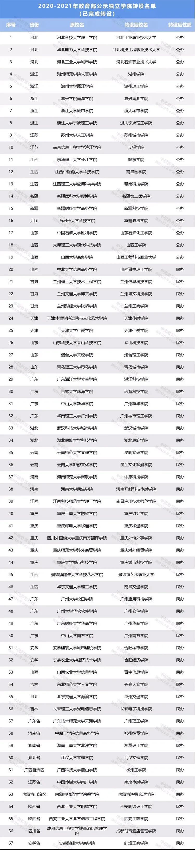 民办升为二本的大学,刚刚由民办转为公办的二本大学