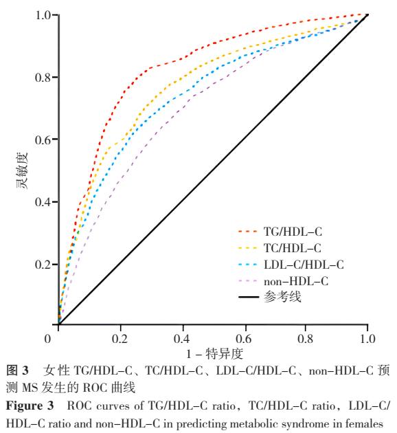 脂质比值与代谢综合征的关联及预测价值评价