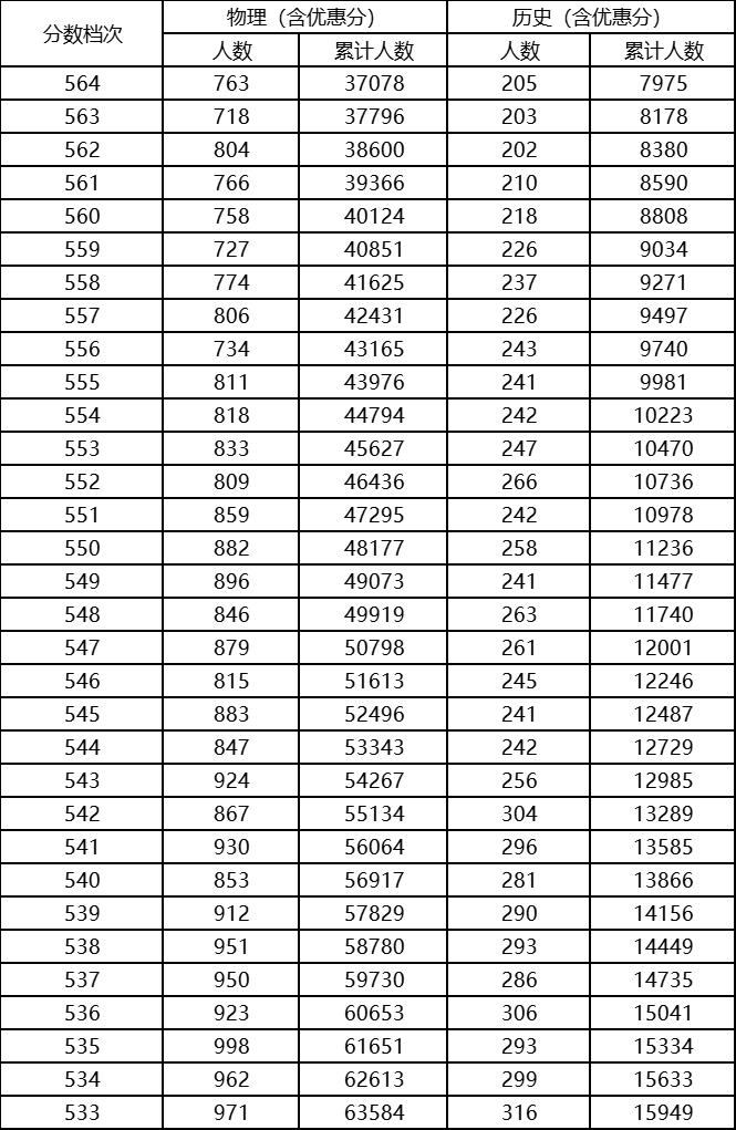 2023河北高考一分一段表最新,2023河北高考一分一段表查询