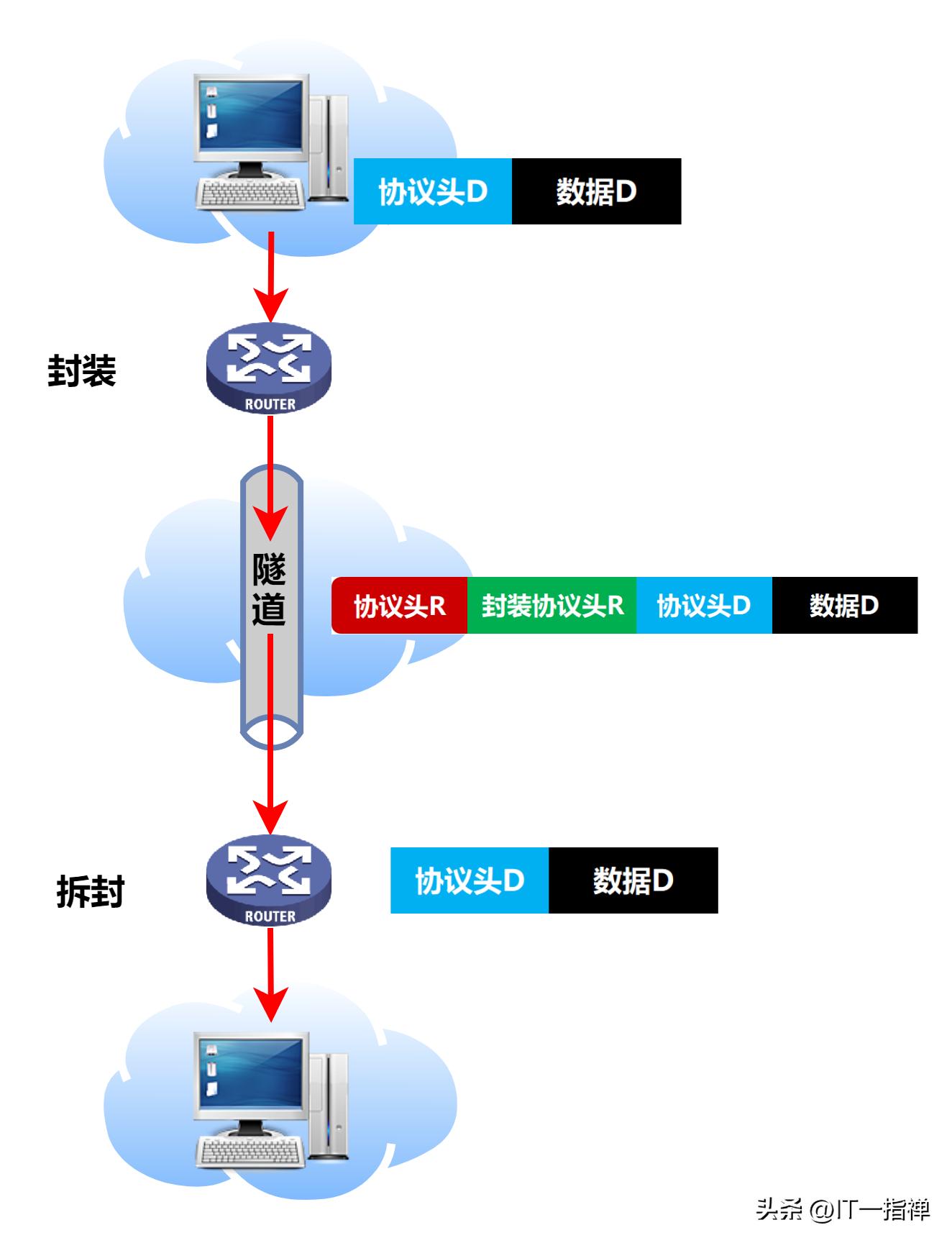 一文搞懂VPN的核心原理：隧道技术