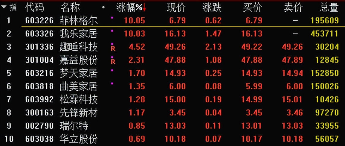 “认房不认贷”刺激下，房地产板块逆势拉升，中国武夷涨停！