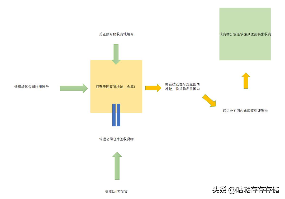 美亚海淘注册、卖方商品及转运仓选择充值、缴税、收货等详细教程