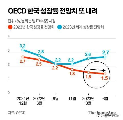 韩智库上调韩国经济增长预期,韩国总统讲话关于韩国经济