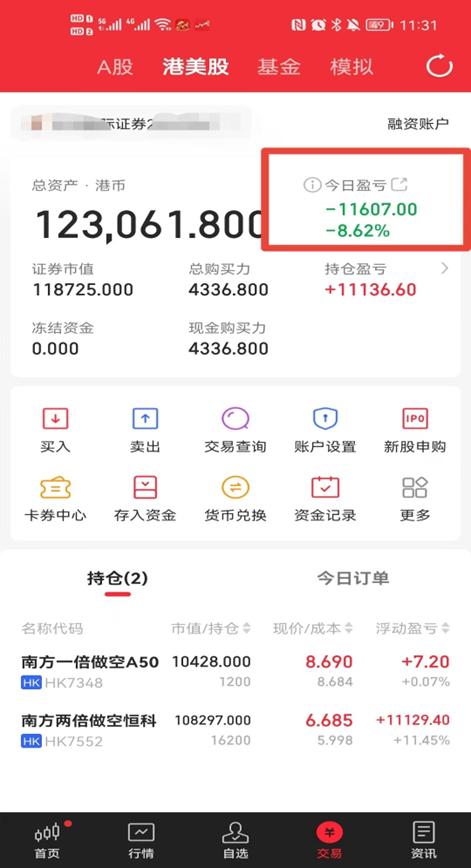 恒生科技指数盘初跌超1%,恒生科技跌幅收窄至0.93%