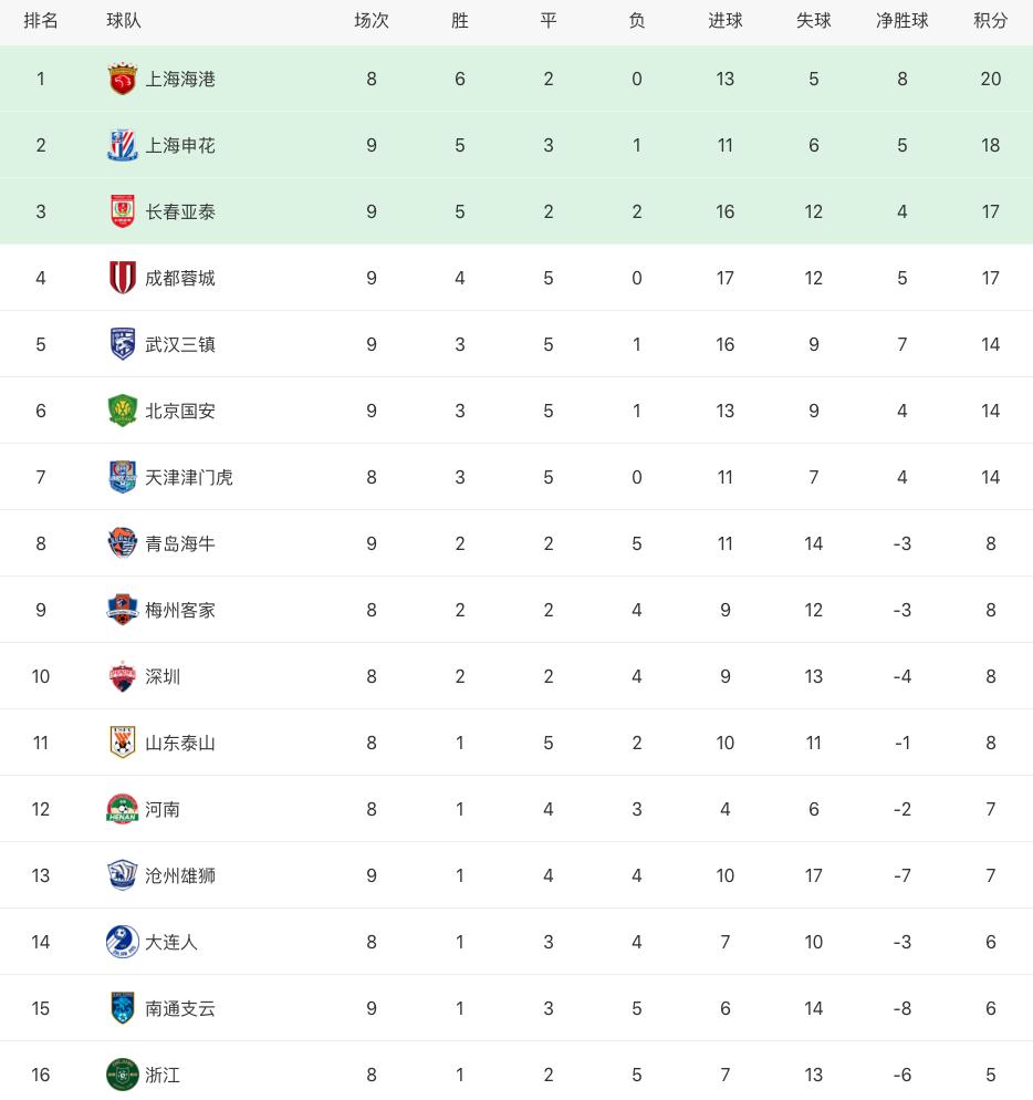 中超[5.23]:积分榜战况,北京国安6:2沧州雄狮,成都2:1上海申花