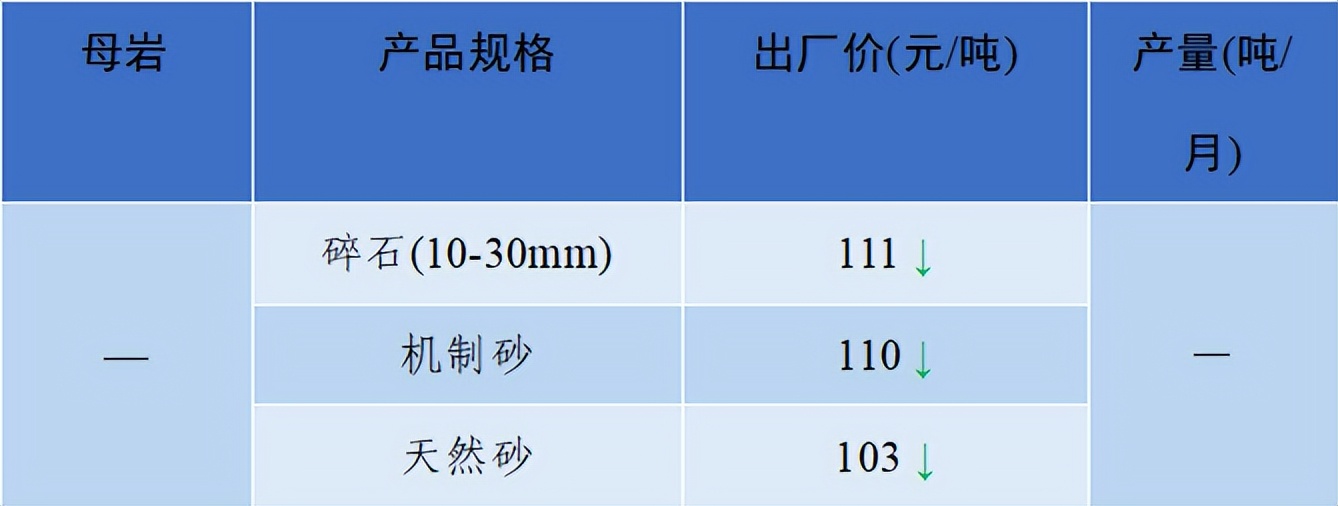 价格|2022年6月全国砂石骨料价格和产量发布