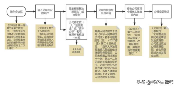 盈科上海律所熊文律师：股东向公司账户转账属于出资款还是借款？