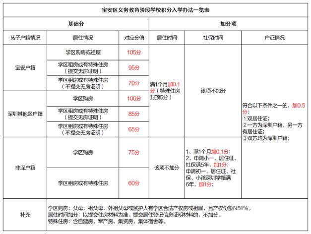 宝安中心区名校入驻,宝安区四大名校录取率