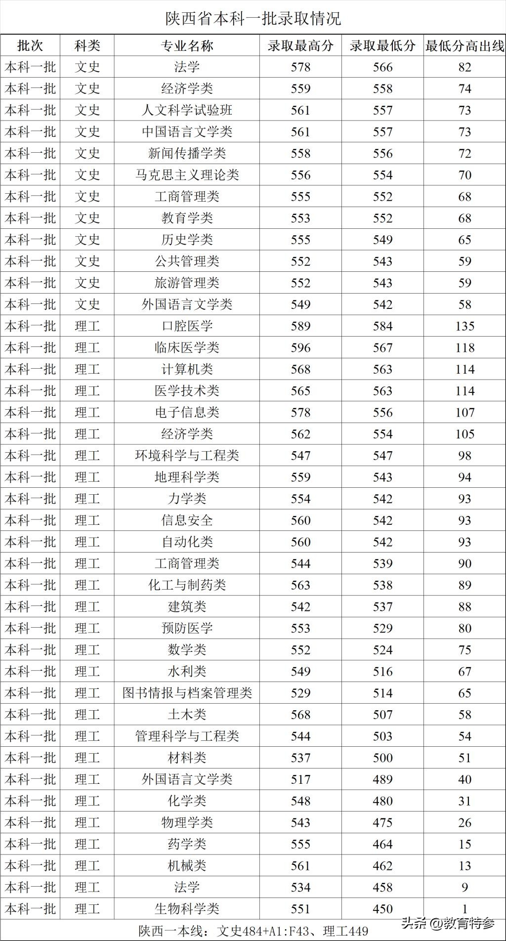 陕西多少分能上郑州大学,陕西450分文科2023