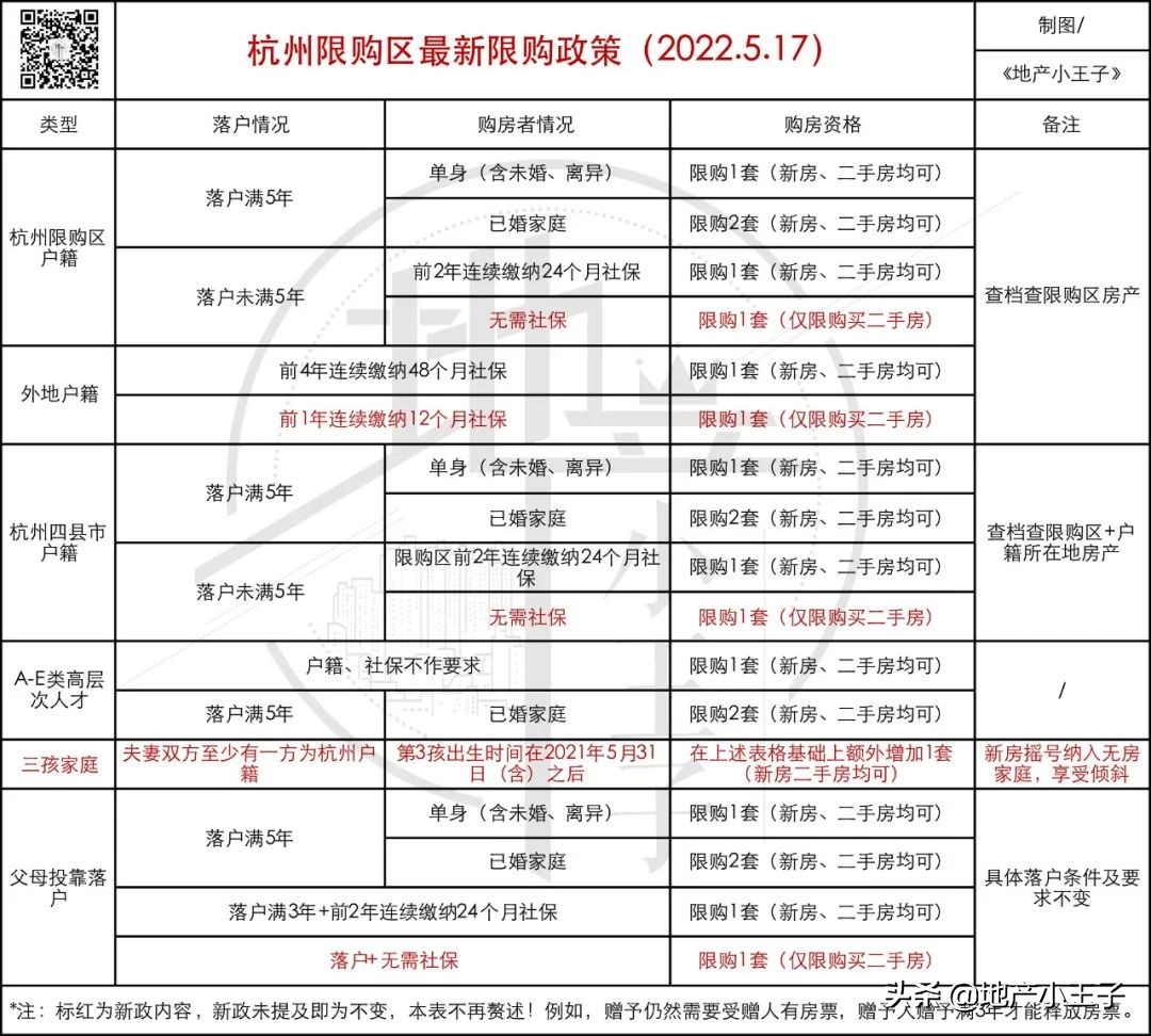 “杭三条”一落地，一大批红盘都来了|苏阳